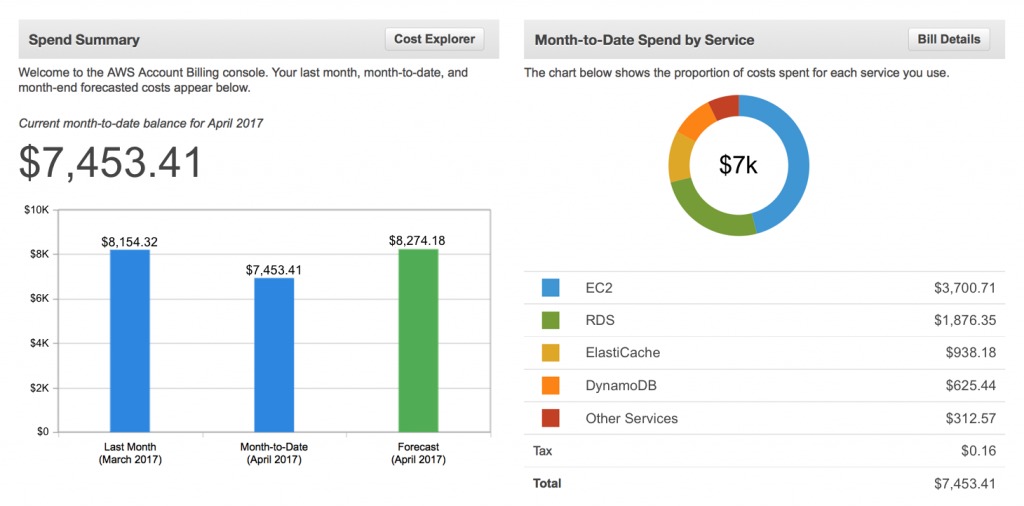 Manage Cloud Costs Like the Pros: 6 Tools and 7 Best Practices