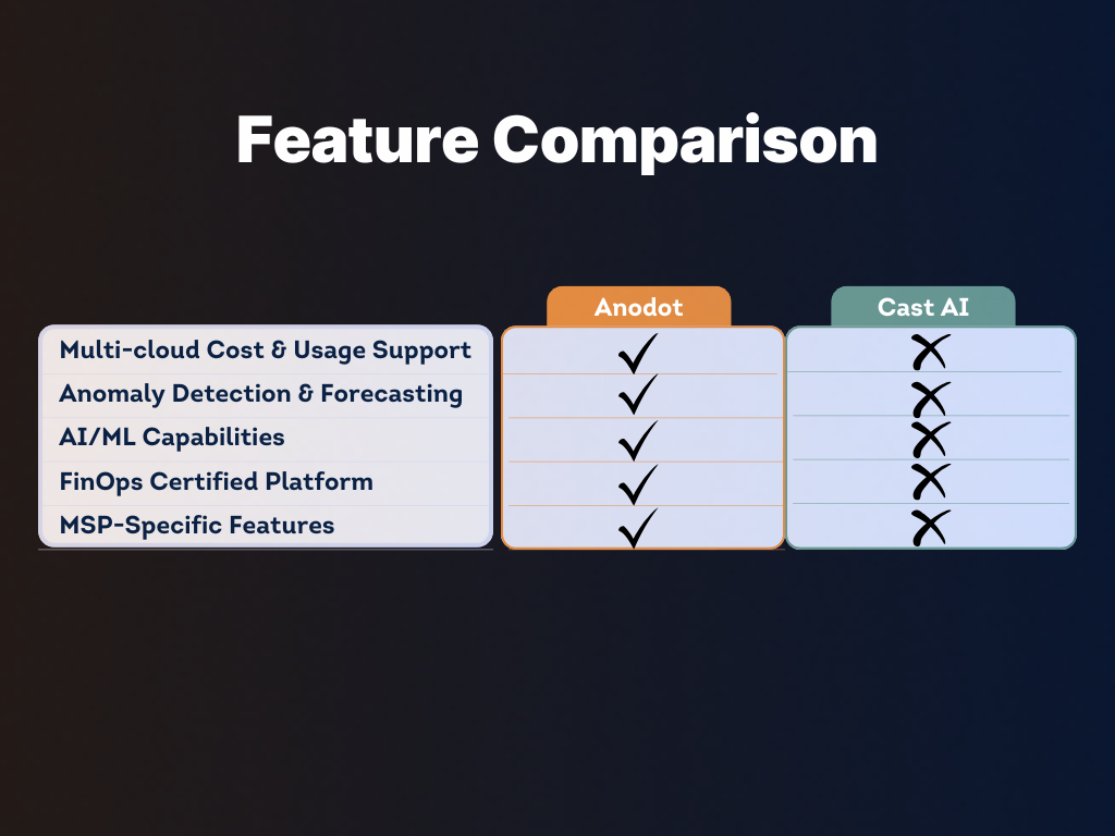 Anodot vs. Cast AI: Which FinOps Platform Delivers All-Inclusive Value?