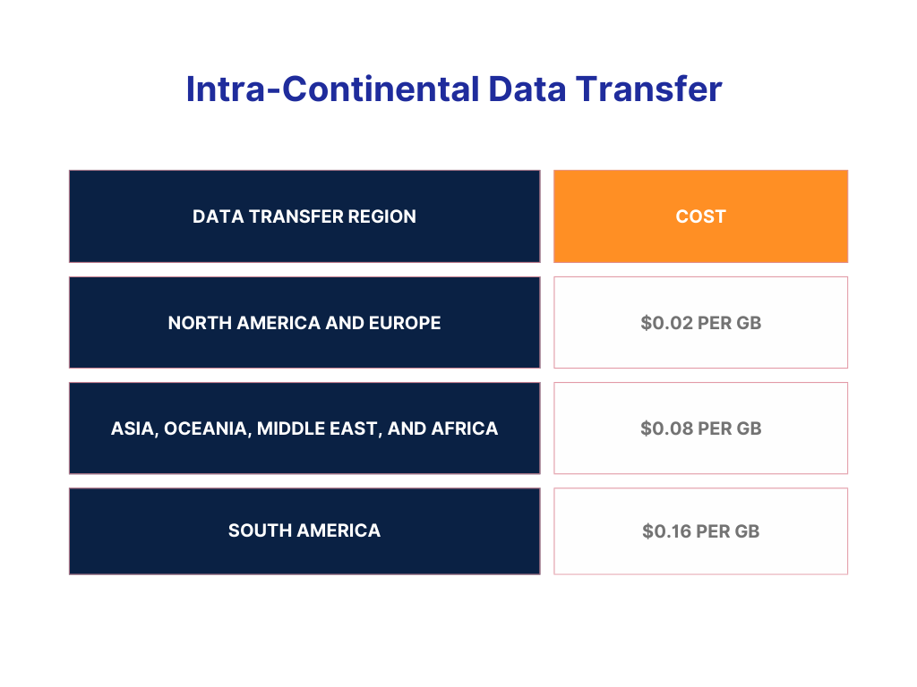 Everything You Need to Know About Azure Bandwidth Pricing: Azure Data Transfer Costs 101