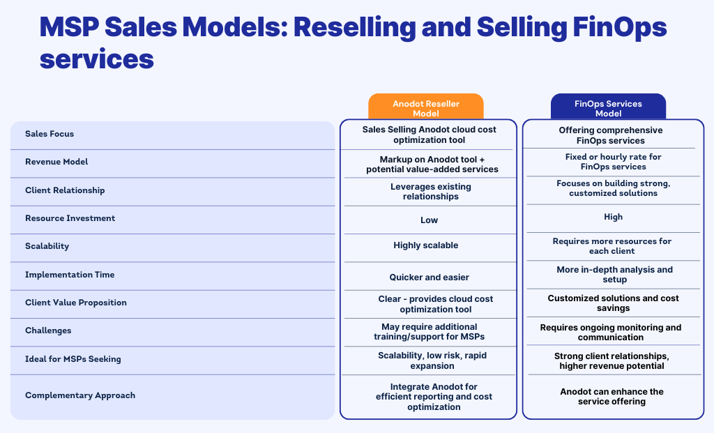 MSP Sales Models: Reselling and Selling FinOps services