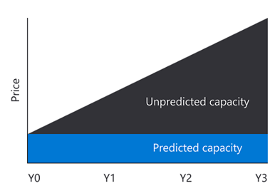 Azure Savings Plan – Complete Guide to Use &#038; Optimize