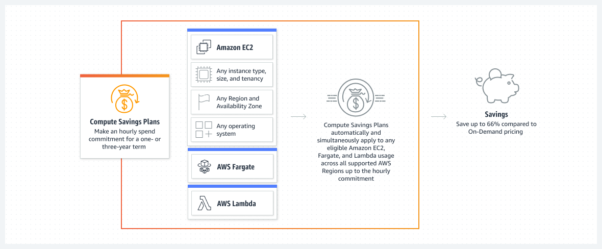 AWS Savings Plan vs Reserved Instances: Your Complete Guide