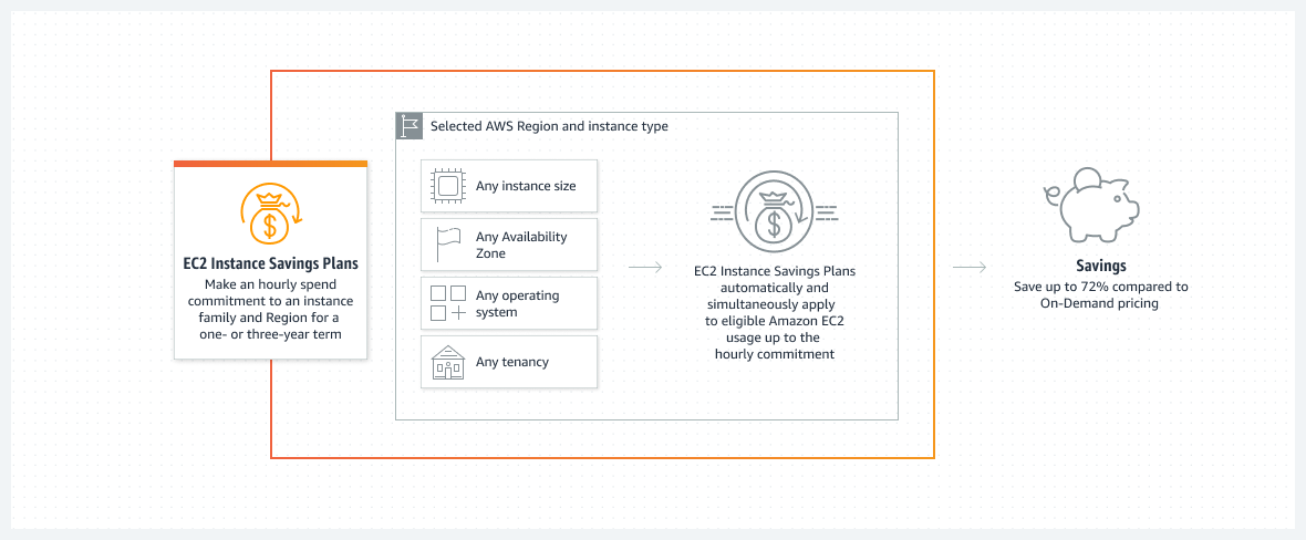 AWS Savings Plan vs Reserved Instances: Your Complete Guide