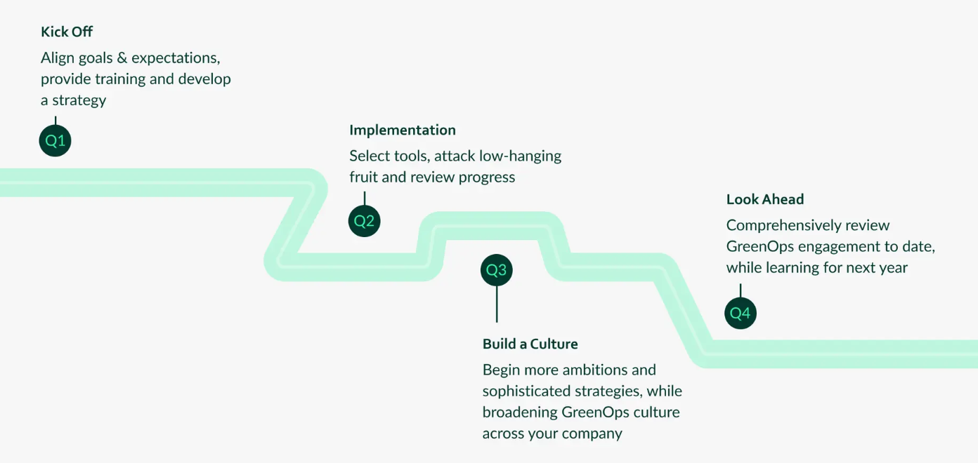 GreenOps &#8211; a guide to creating a sustainable cloud