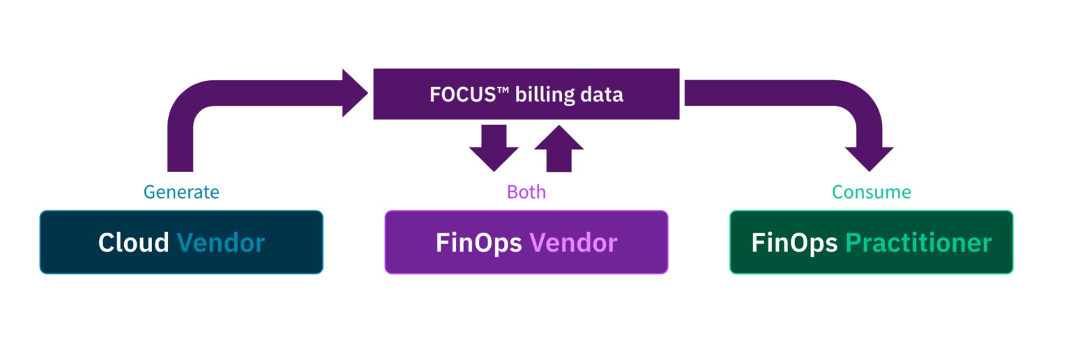 The Wait is Over. FOCUS 1.0 is Here, and Anodot is Here for it