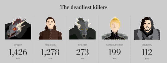 Game of Thrones data analysis