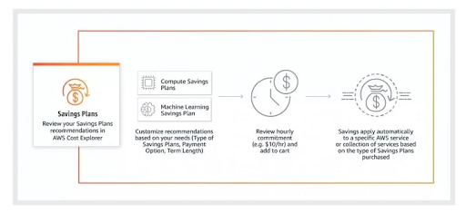 AWS Savings Plan vs Reserved Instances: Your Complete Guide