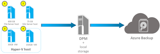 Azure Backup Pricing Guide – How Much Windows’ Azure Backup Costs