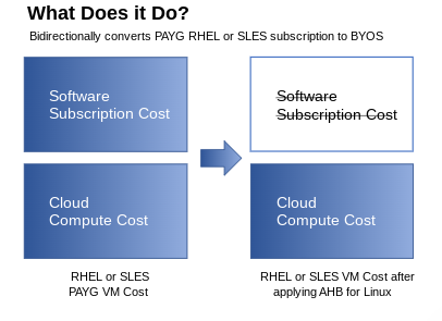 All About the Benefits of Azure Hybrid Benefits – A Complete Beneficial Guide