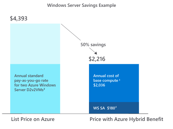 All About the Benefits of Azure Hybrid Benefits – A Complete Beneficial Guide