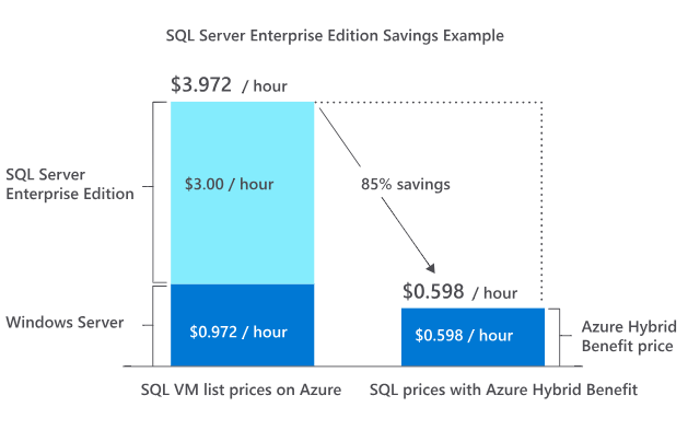 All About the Benefits of Azure Hybrid Benefits – A Complete Beneficial Guide