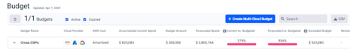 New Anodot Cost Update: Improved Budget Monitoring Features for Multi-Cloud Environments