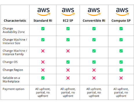 To Commit or Not to Commit: Making Sense of Cloud Savings Options