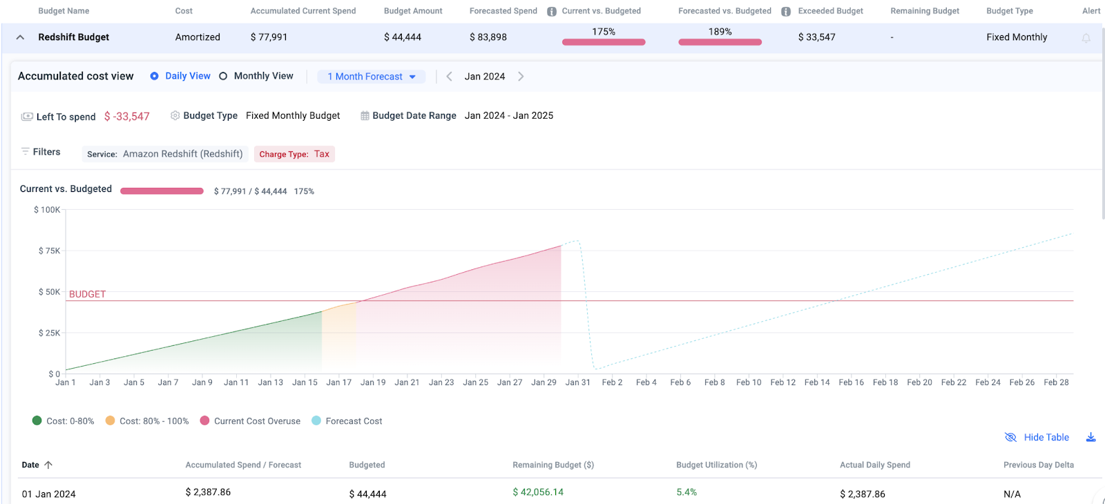 New Anodot Cost Update: Improved Budget Monitoring Features for Multi-Cloud Environments